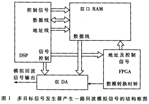 基于FPGA的毫米波多目标信号形成技术的研究