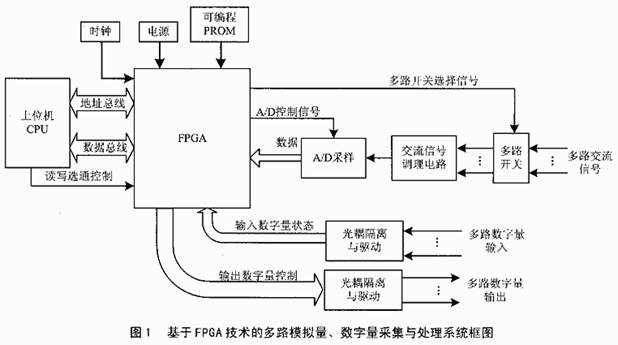 基于FPGA的多路模拟量、数字量采集与处理系统