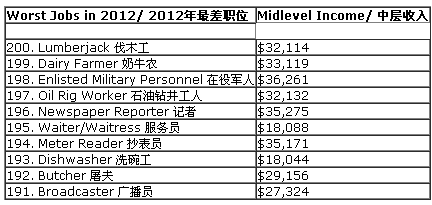 2012年全美最佳最差职业：软件工程师最佳