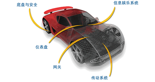 下一代汽车电子设计方面的安全考虑