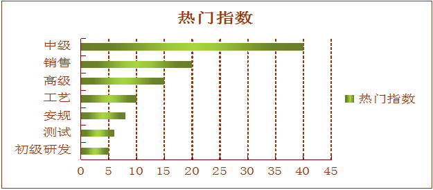 2012年电源行业人才岗位趋势分析