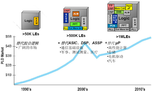 硅片融合时代的FPGA