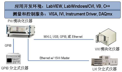 仪器总线技术的回顾与展望