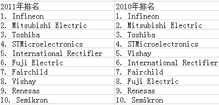2011年功率半导体市场排名 英飞凌九年第一
