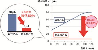 罗姆开发出待机电流6μA车载用LDO稳压器