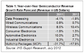 2012年无线半导体的年度营业收入将上升10%