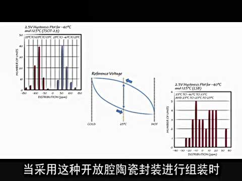 LS8封装改善了电压基准的稳定性视频