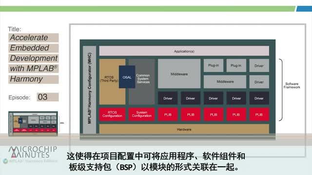 MPLAB® Harmony专辑 - 第3集 - 利用？榛疢PLAB Harmony加快嵌入式开发视频