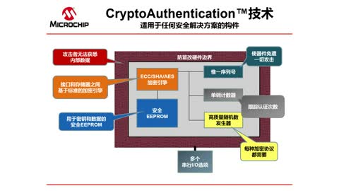 反盗版和配件安全加密解决方案视频