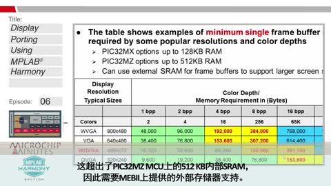 Microchip Minutes - MPLAB Harmony专辑 - 第6集 - 使用MPLAB Harmony实现显示移植视频