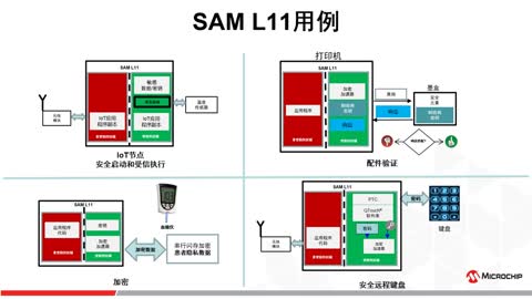 SAM L11安全特性视频