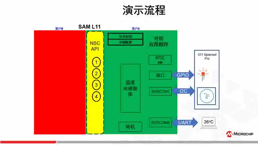 SAM L11可信执行环境演示视频