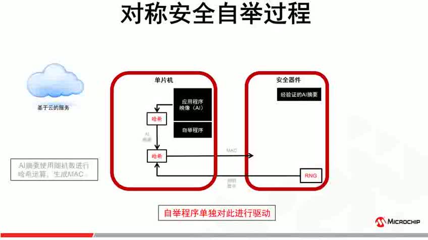 使用ATECC608A进行安全自举视频
