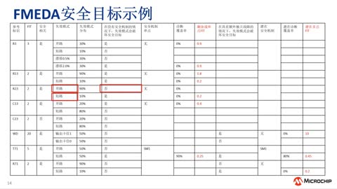 功能安全系列教程2——功能安全分析示例（eWorkshop）视频