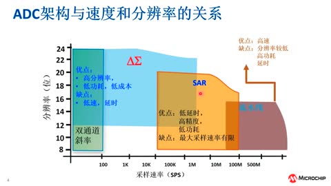 为您的应用选择合适的ADC系列教程1：ADC基本参数和选择标准 (eWorkshop)视频