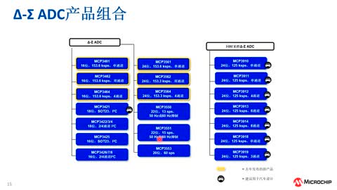 为你的应该选择合适的ADC系列教程2：Microchip 16-24位Σ-Δ ADC的特性 (eWorkshop)视频