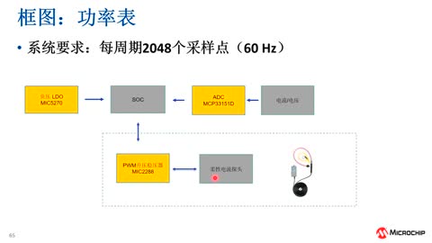 为你的应该选择合适的ADC系列教程4：ADC典型应用框图 (eWorkshop)视频