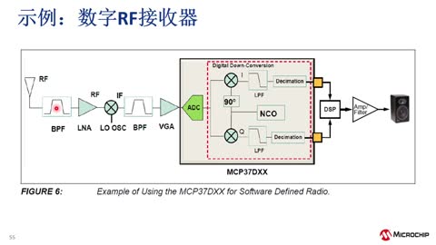 为您的应用选择合适的ADC系列教程5：80-200 Msps流水线ADC (eWorkshop)视频