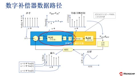 Microchip数字电源产品及解决方案系列教程3：开关电源控制函数的离散化过程 (eWorkshop)视频