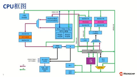 Microchip数字电源产品及解决方案系列教程4：dsPIC33C特性简介（一）： 内核及ADC？ (eWorkshop)视频