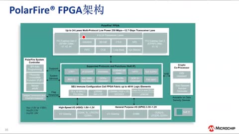Microchip FPGA产品介绍培训教程 (eRTC)视频