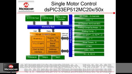 Microchip无传感器FOC变频洗衣机解决方案视频