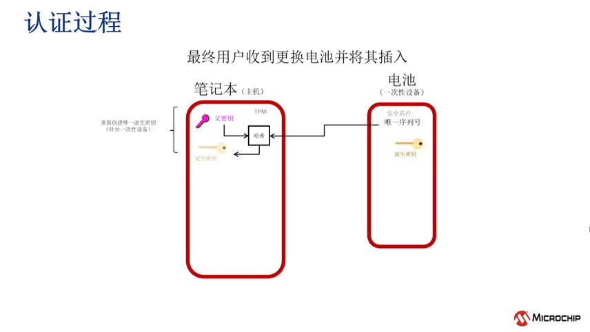 使用ATSHA204A实现IP保护防克。猿剖饺现ぴ斫樯芎驮创敕窒砼嘌到坛淌悠