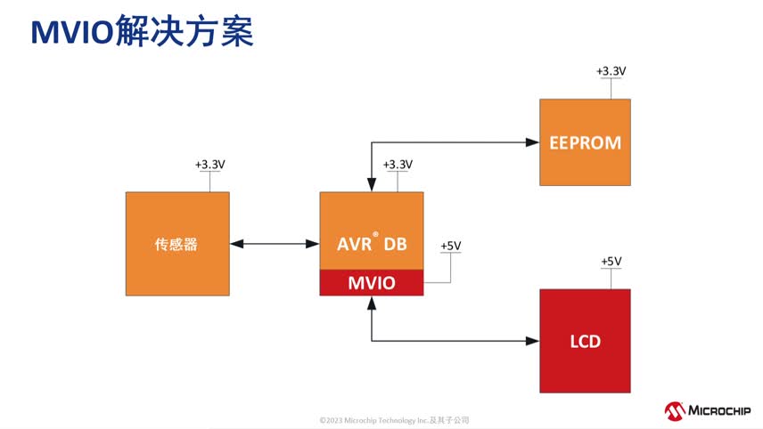 8位单片机上的多电压I/O（MVIO）视频
