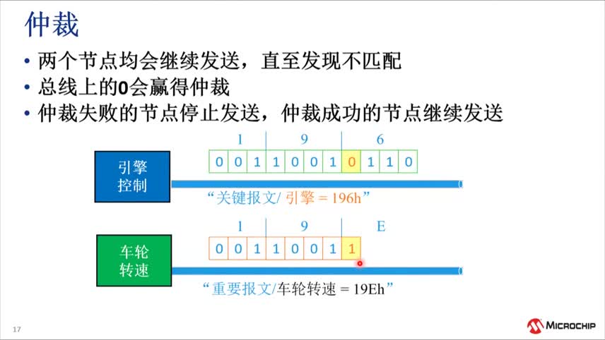CAN与CAN FD协议阐述及最新发展培训教程视频