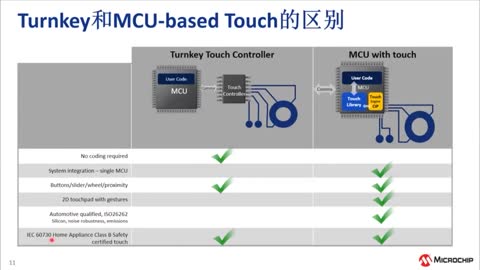 电容式触摸设计原理、方案选型、设计要点和更新培训教程视频