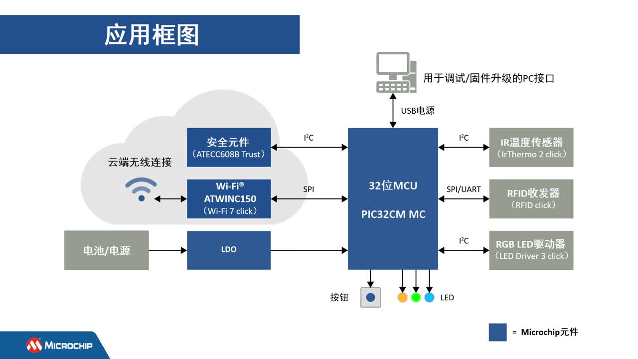 利用PIC32CM MC00 Curiosity Nano评估工具包和Google Cloud IoT Core创建智能资产监控器视频