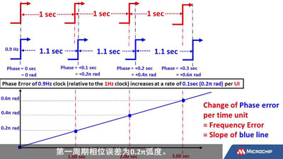 AOE | 时钟与时序（4/7）：频率与相位之间的关系是怎样的？视频