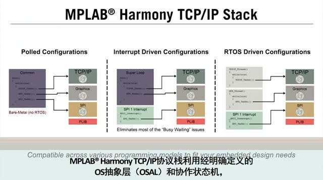 MPLAB® Harmony TCP/IP协议栈视频