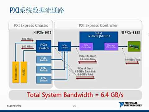 使用最新技术和总线进行高速、高吞吐量自动化测试视频