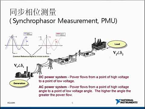 电能质量监测、同步相位测量视频