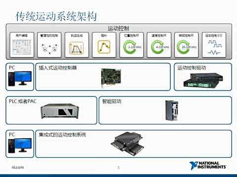 NI SoftMotion：完全可重配置运动控制系统的优势视频