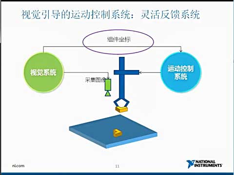 通过视觉和运动的紧密集成，提高准确度和灵活性视频