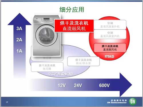 白家电方案中应用电机驱动器进行设计视频