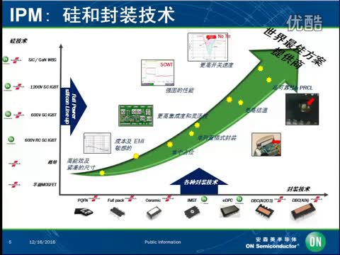 安森美半导体智能功率？(IPM)方案视频