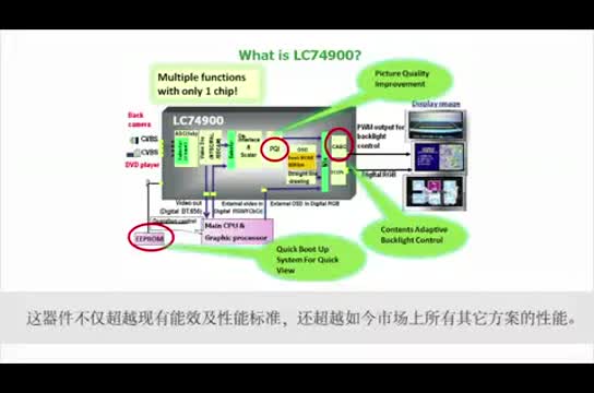 安森美半导体提升图像品质的集成多用途LCD显示屏控制器视频