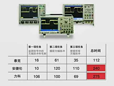 MSO4000B - 查找故障比同类产品快57%视频