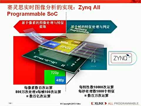 如何使用Vivado HLS视频库加速Zynq-7000 All Programmable SoC OpenCV应用视频