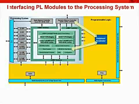 Zynq教程3：Zynq-7000 AP SoC 可编程逻辑亮点视频