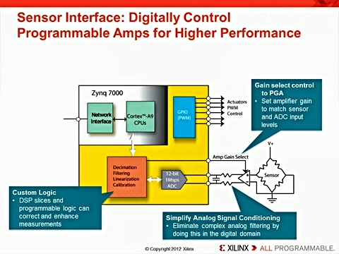 Zynq教程11：模拟混合信号功能介绍视频