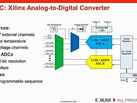 与Zynq-7000 AP SoC XADC通信的方法视频