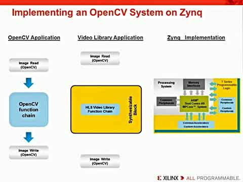 Vivado教程：如何在Vivado中充分利用OpenCV和HLS视频