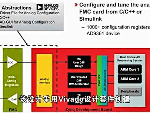 Avnet Zynq-7000 SoC/AD9361 SDR 系统开发套件介绍视频