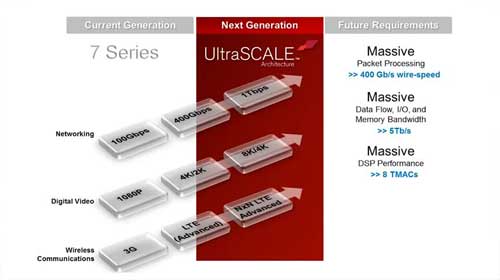 UltraScale 架构实现最高利用率和出色性能视频