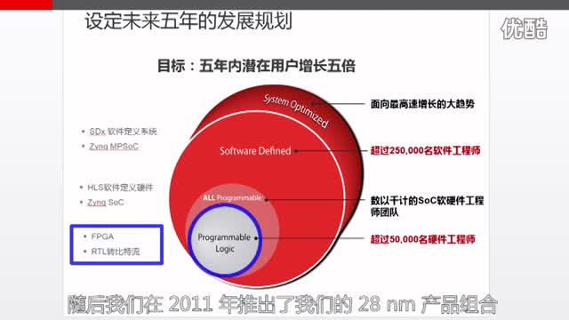 【中文字幕】Xilinx 公司及产品战略转型之路视频