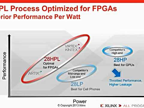 使用Kintex-7 FPGA 实现最佳单位功耗系统性能视频